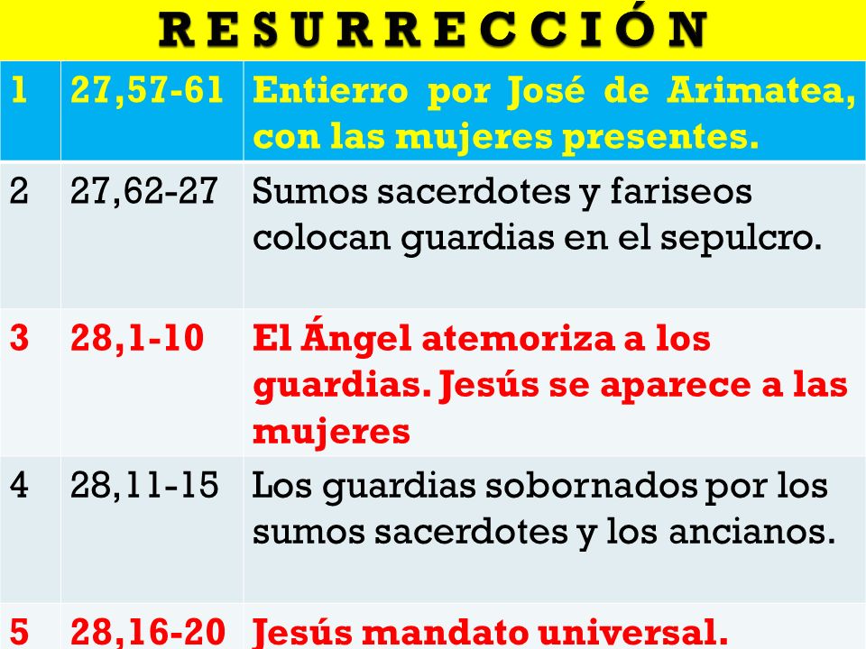 R E S U R R E C C I Ó N 1. 27, Entierro por José de Arimatea, con las mujeres presentes. 2.