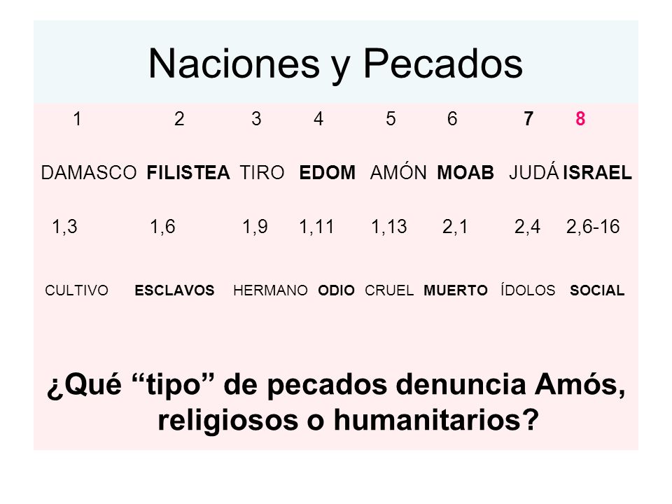 ¿Qué tipo de pecados denuncia Amós, religiosos o humanitarios