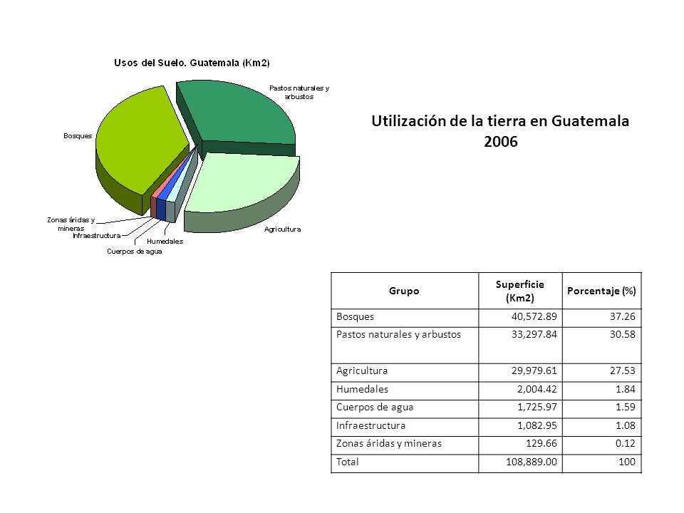 Utilización de la tierra en Guatemala