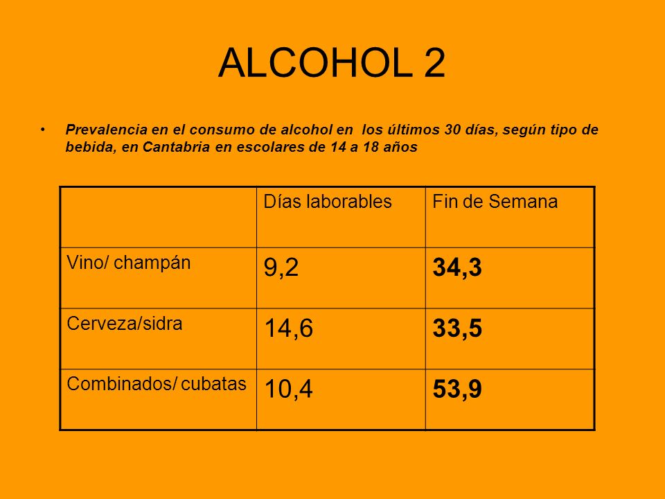 ALCOHOL 2 9,2 34,3 14,6 33,5 10,4 53,9 Días laborables Fin de Semana