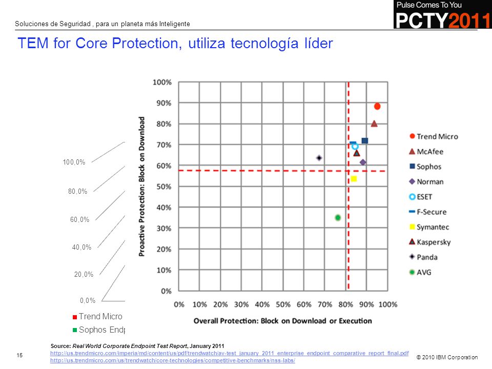TEM for Core Protection, utiliza tecnología líder