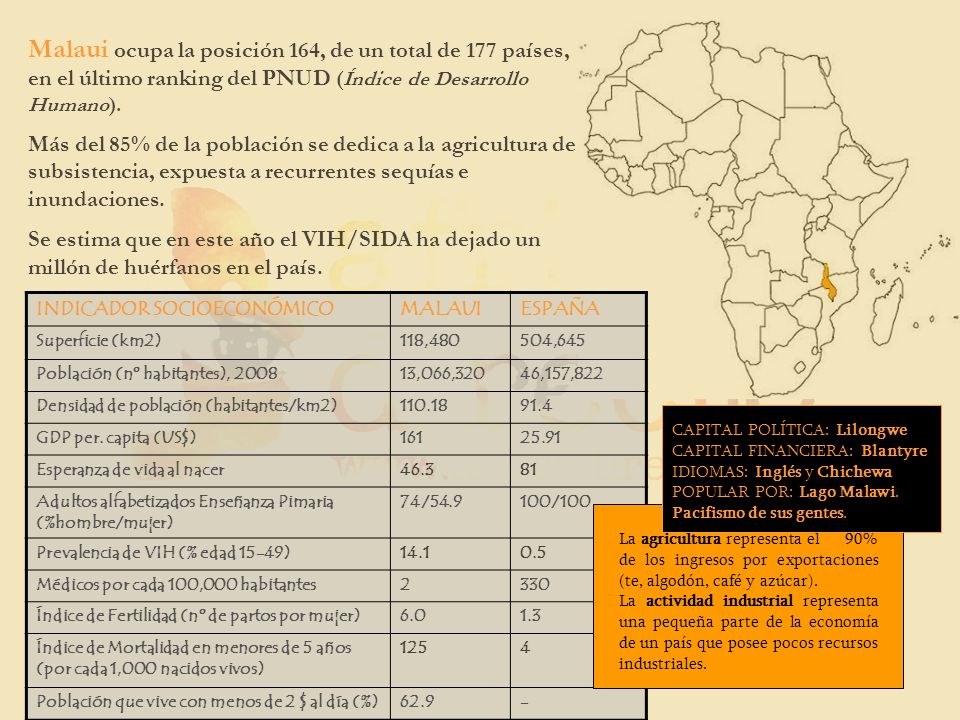 Malaui ocupa la posición 164, de un total de 177 países, en el último ranking del PNUD (Índice de Desarrollo Humano).