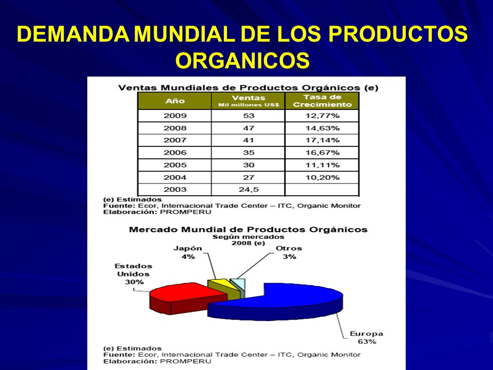 DEMANDA MUNDIAL DE LOS PRODUCTOS ORGANICOS