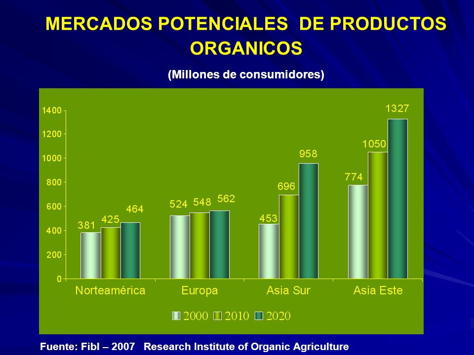 MERCADOS POTENCIALES DE PRODUCTOS ORGANICOS (Millones de consumidores)