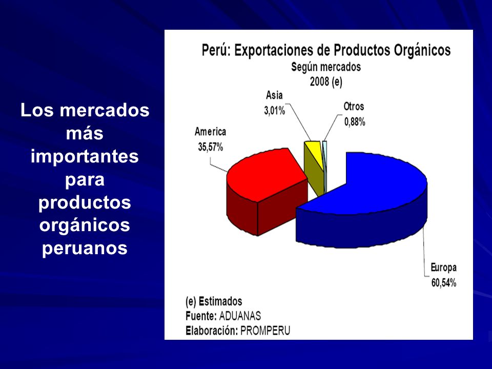 Los mercados más importantes para productos orgánicos peruanos