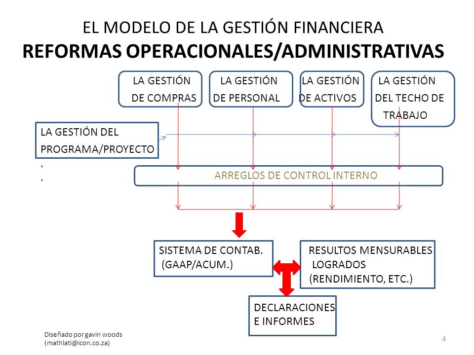 EL MODELO DE LA GESTIÓN FINANCIERA REFORMAS OPERACIONALES/ADMINISTRATIVAS
