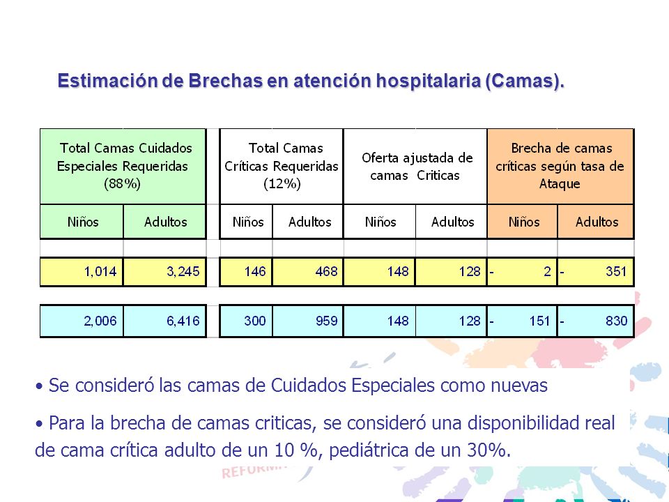 Estimación de Brechas en atención hospitalaria (Camas).