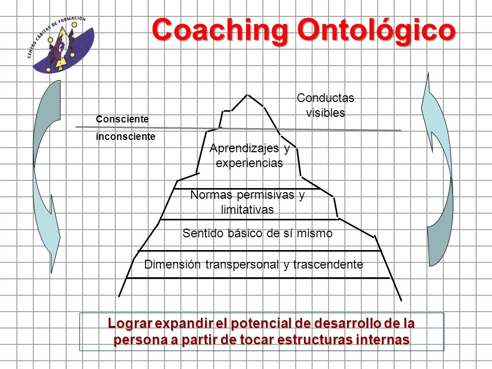Coaching Ontológico Conductas visibles. Consciente. inconsciente. Aprendizajes y experiencias. Normas permisivas y limitativas.