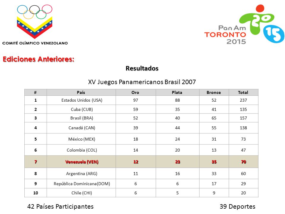 Ediciones Anteriores: Resultados XV Juegos Panamericanos Brasil 2007