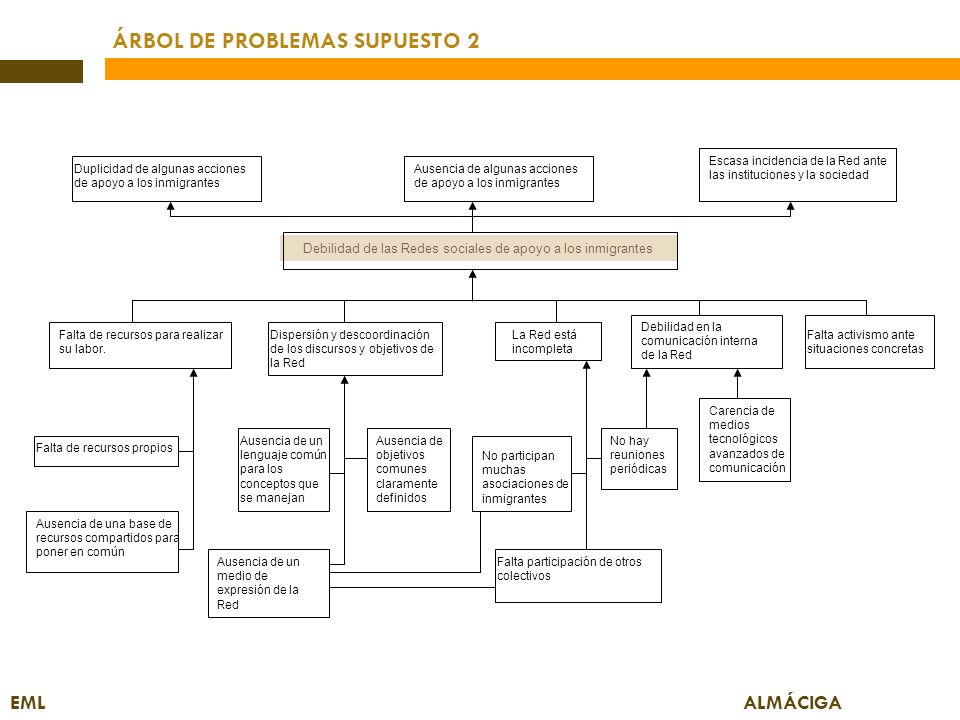 Debilidad de las Redes sociales de apoyo a los inmigrantes