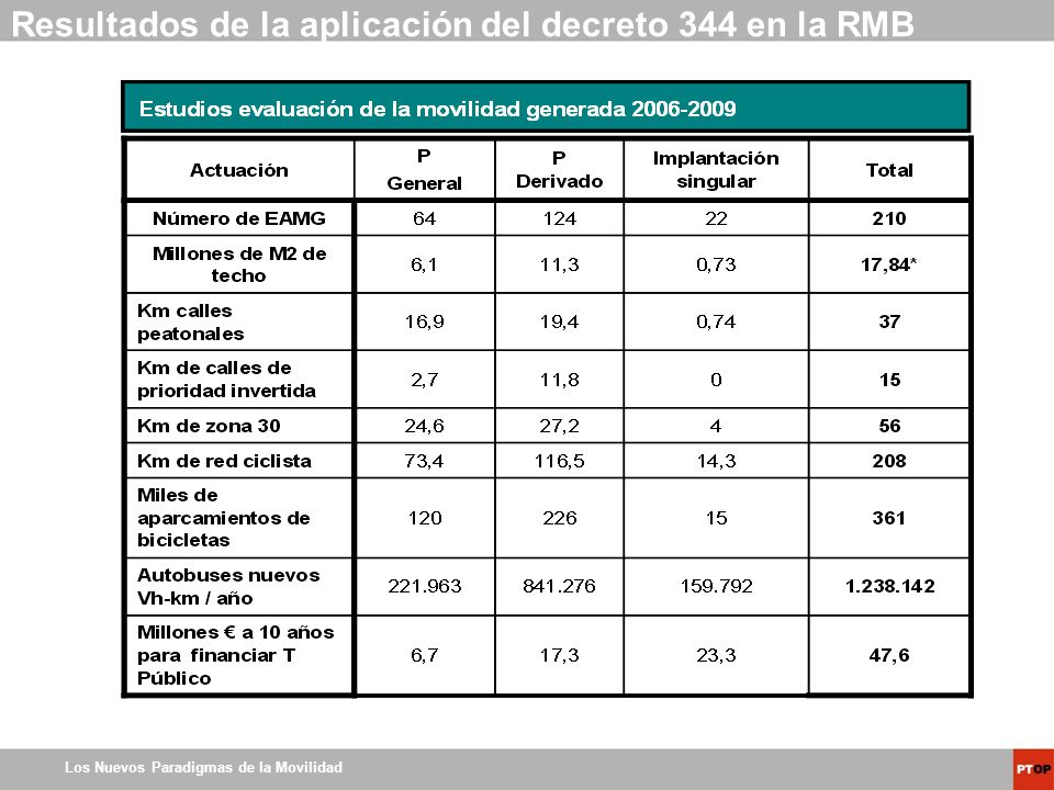 Resultados de la aplicación del decreto 344 en la RMB