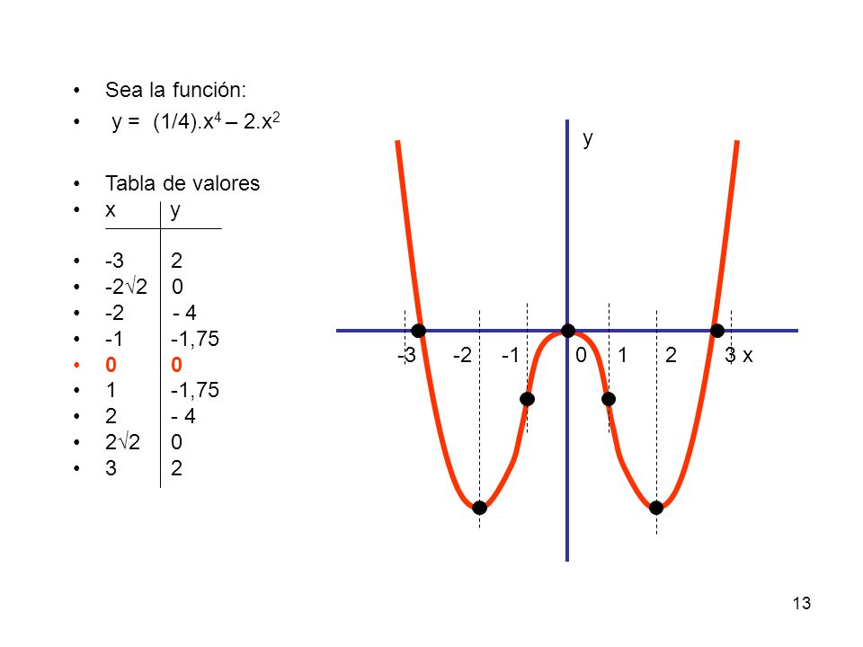 Sea la función: y = (1/4).x4 – 2.x2. Tabla de valores. x y √
