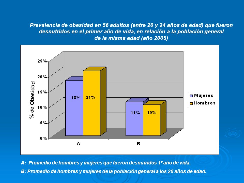 Prevalencia de obesidad en 56 adultos (entre 20 y 24 años de edad) que fueron desnutridos en el primer año de vida, en relación a la población general