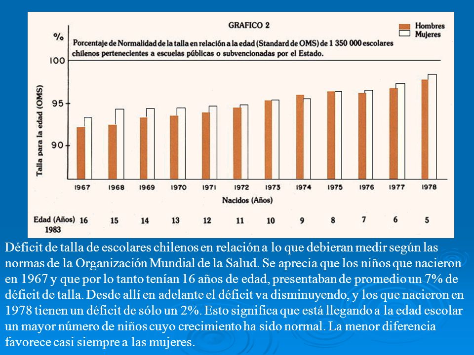 Déficit de talla de escolares chilenos en relación a lo que debieran medir según las normas de la Organización Mundial de la Salud.