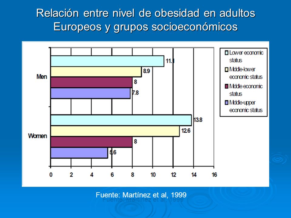 Relación entre nivel de obesidad en adultos Europeos y grupos socioeconómicos