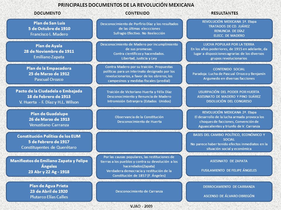 PRINCIPALES DOCUMENTOS DE LA REVOLUCIÓN MEXICANA