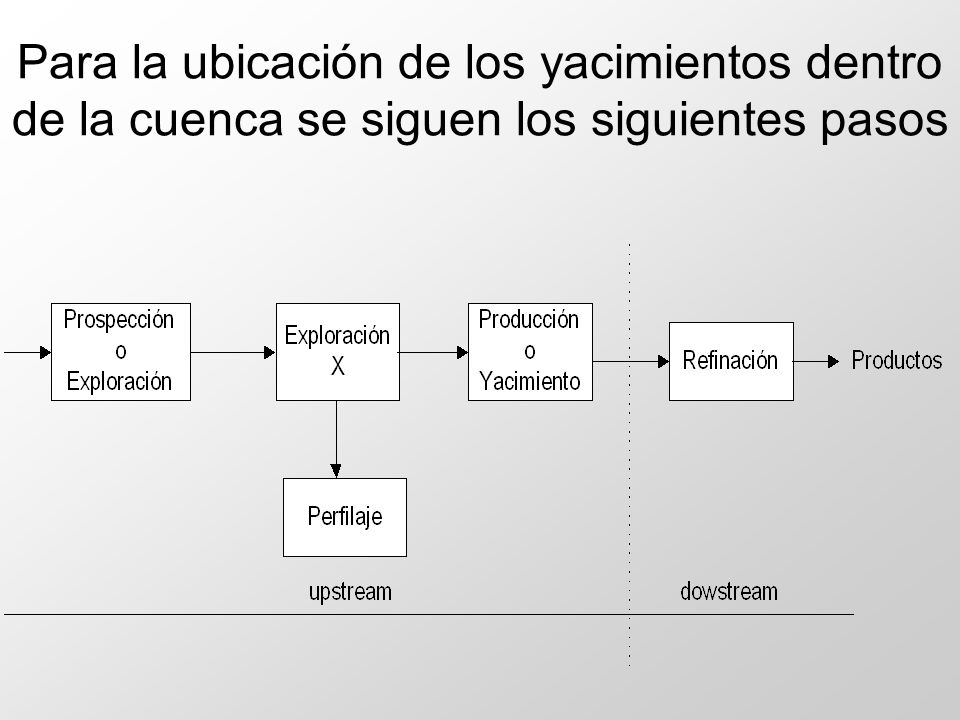 Para la ubicación de los yacimientos dentro de la cuenca se siguen los siguientes pasos