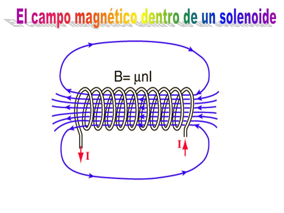 El campo magnético dentro de un solenoide