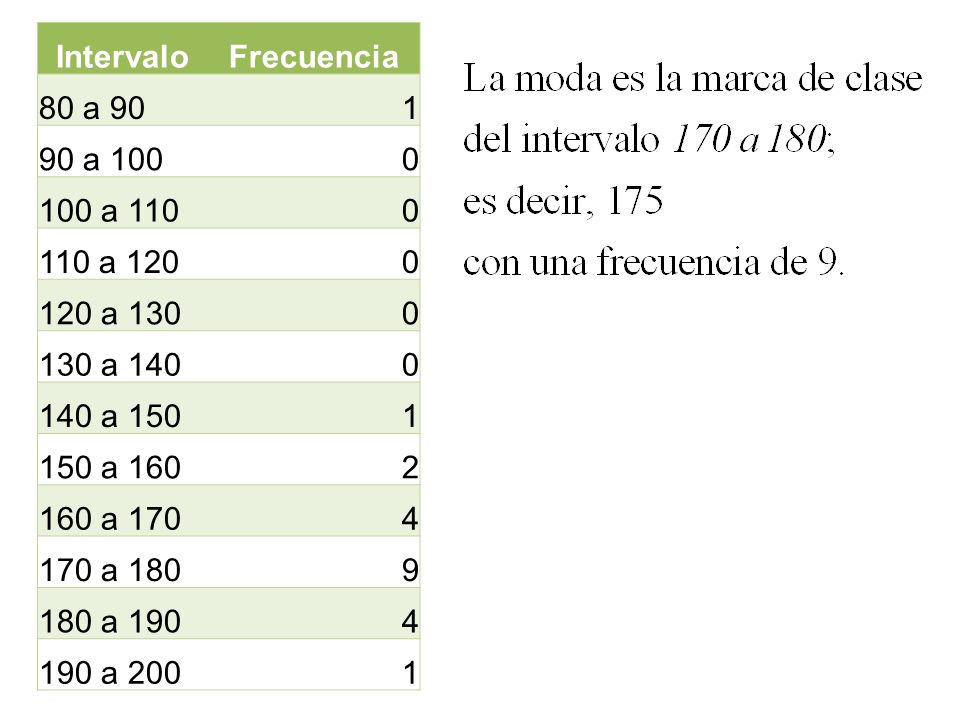 Intervalo Frecuencia. 80 a a a a a a a 150.
