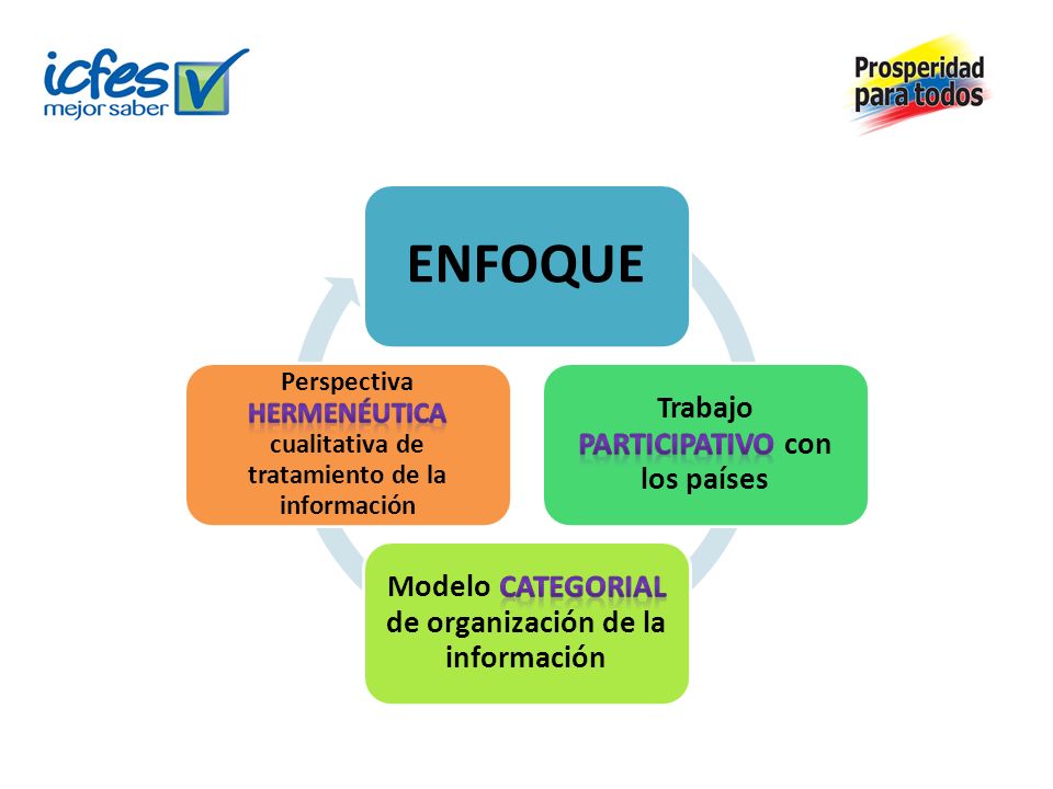 ENFOQUE Trabajo participativo con los países. Modelo categorial de organización de la información.