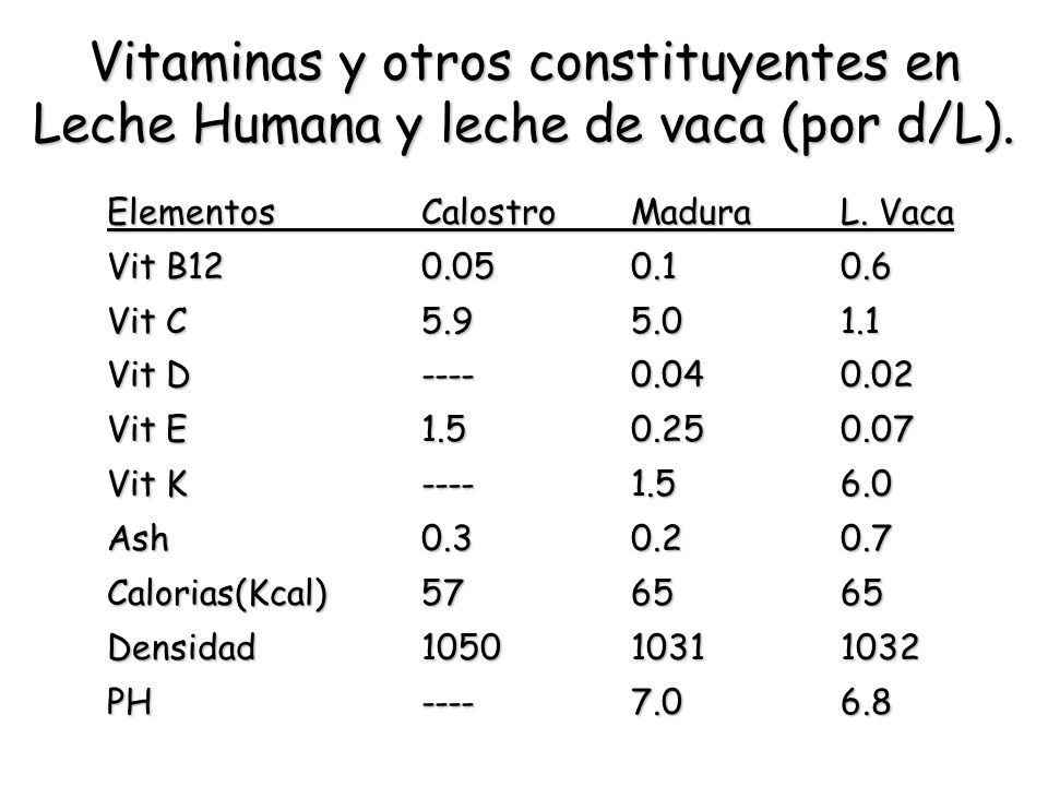 Vitaminas y otros constituyentes en Leche Humana y leche de vaca (por d/L).