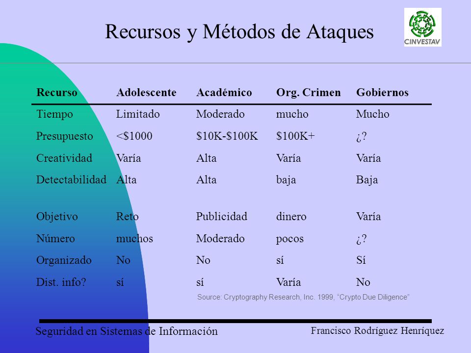 Recursos y Métodos de Ataques