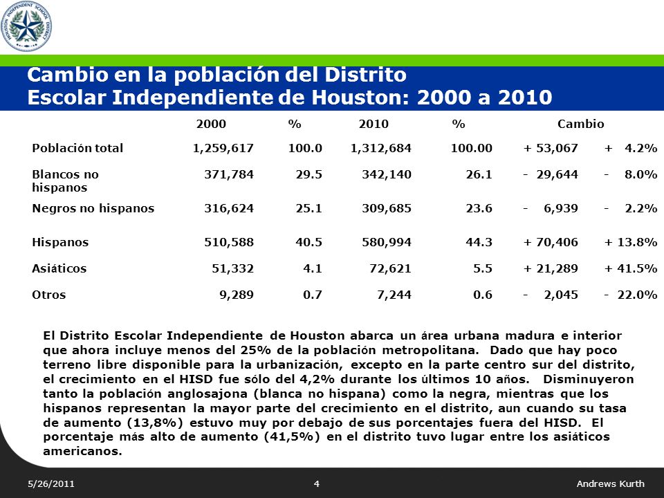 Cambio en la población del Distrito Escolar Independiente de Houston: 2000 a 2010