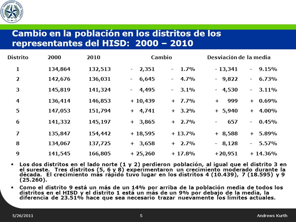 Cambio en la población en los distritos de los representantes del HISD: 2000 – 2010