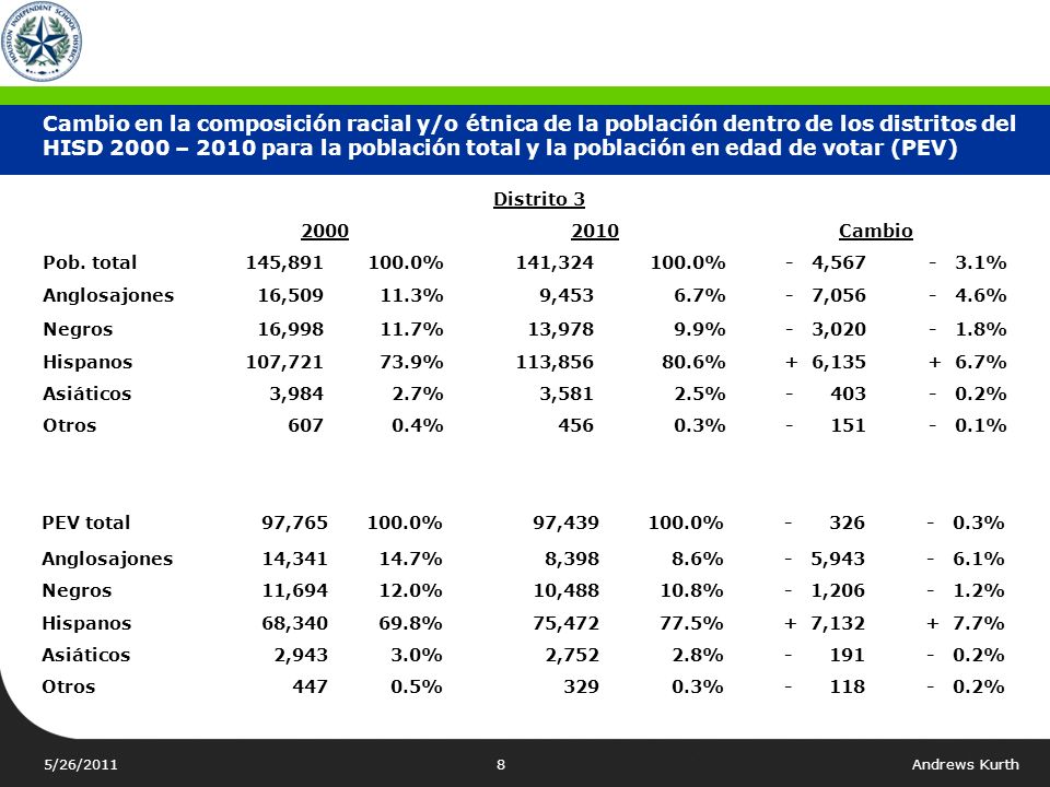 Cambio en la composición racial y/o étnica de la población dentro de los distritos del HISD 2000 – 2010 para la población total y la población en edad de votar (PEV)
