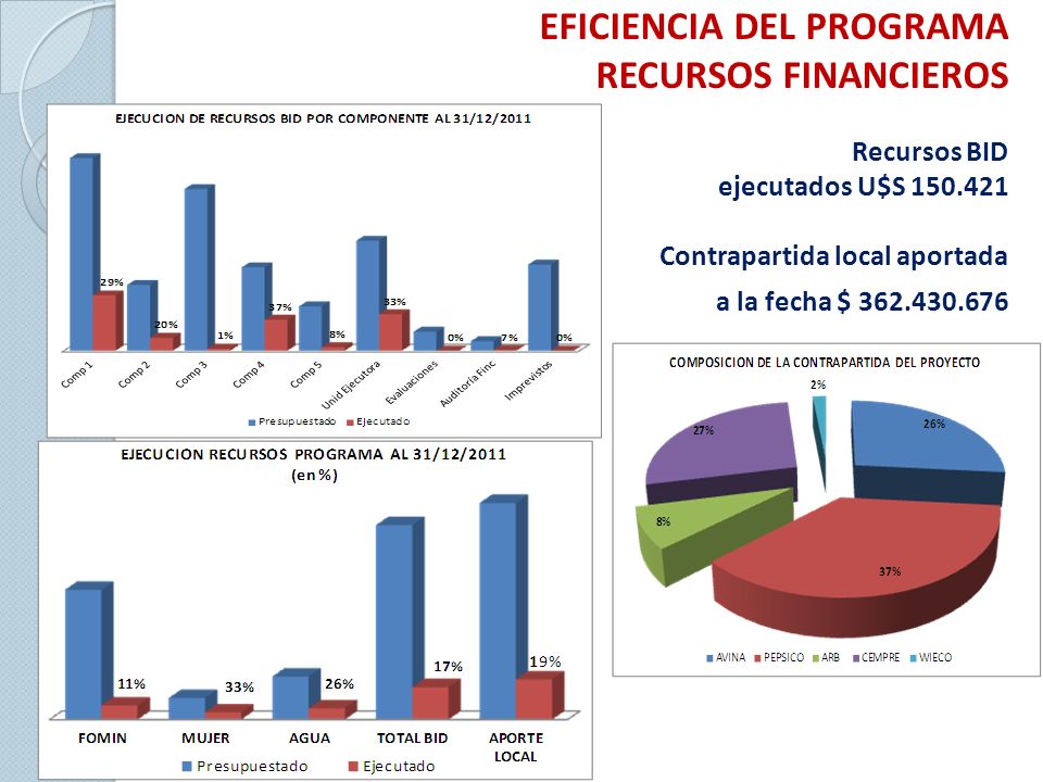 EFICIENCIA DEL PROGRAMA RECURSOS FINANCIEROS Recursos BID ejecutados U$S Contrapartida local aportada a la fecha $