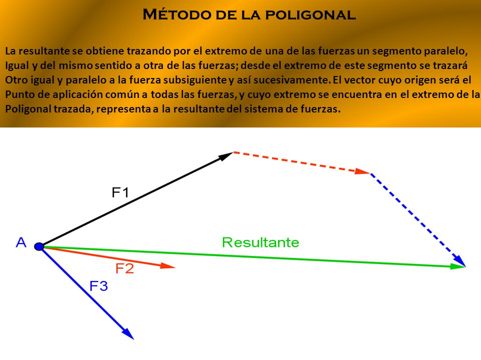 Método de la poligonal La resultante se obtiene trazando por el extremo de una de las fuerzas un segmento paralelo,