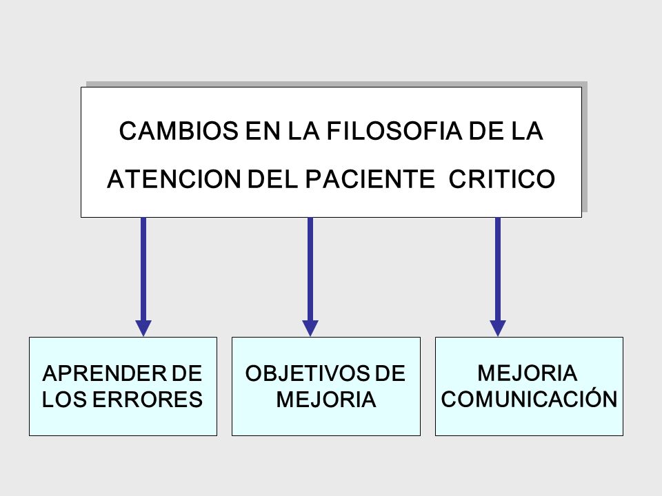CAMBIOS EN LA FILOSOFIA DE LA ATENCION DEL PACIENTE CRITICO