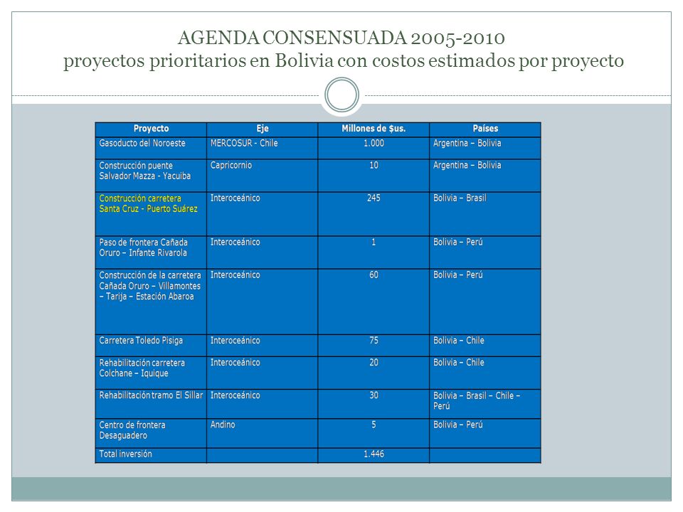 AGENDA CONSENSUADA proyectos prioritarios en Bolivia con costos estimados por proyecto