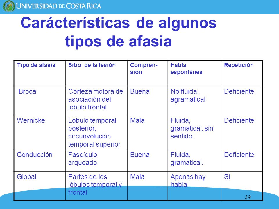 Carácterísticas de algunos tipos de afasia