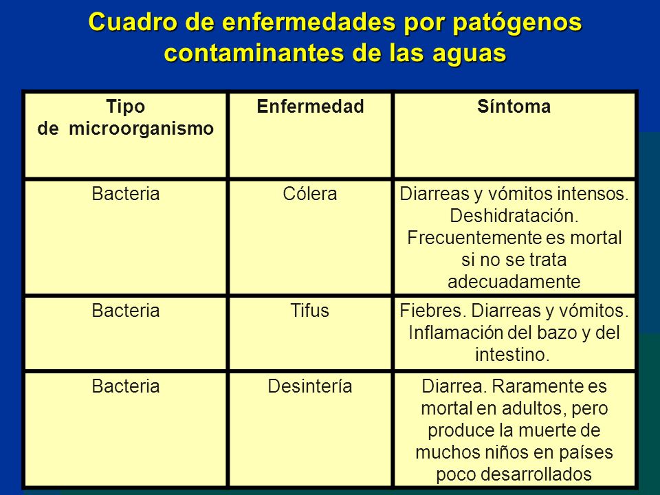 Cuadro de enfermedades por patógenos contaminantes de las aguas