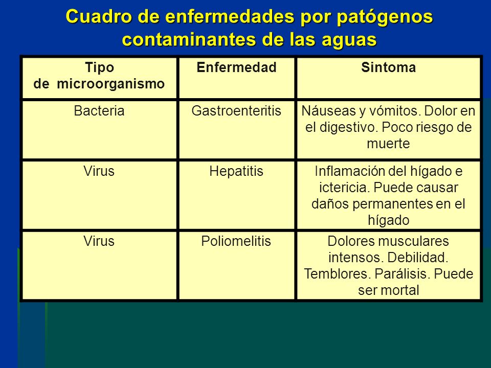 Cuadro de enfermedades por patógenos contaminantes de las aguas