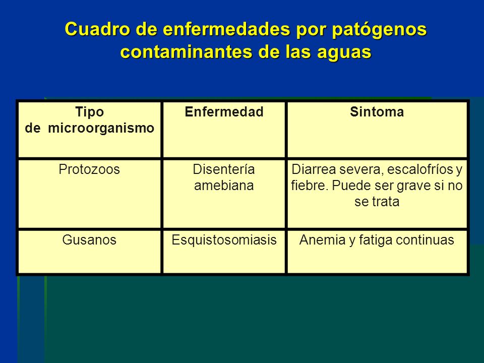 Cuadro de enfermedades por patógenos contaminantes de las aguas