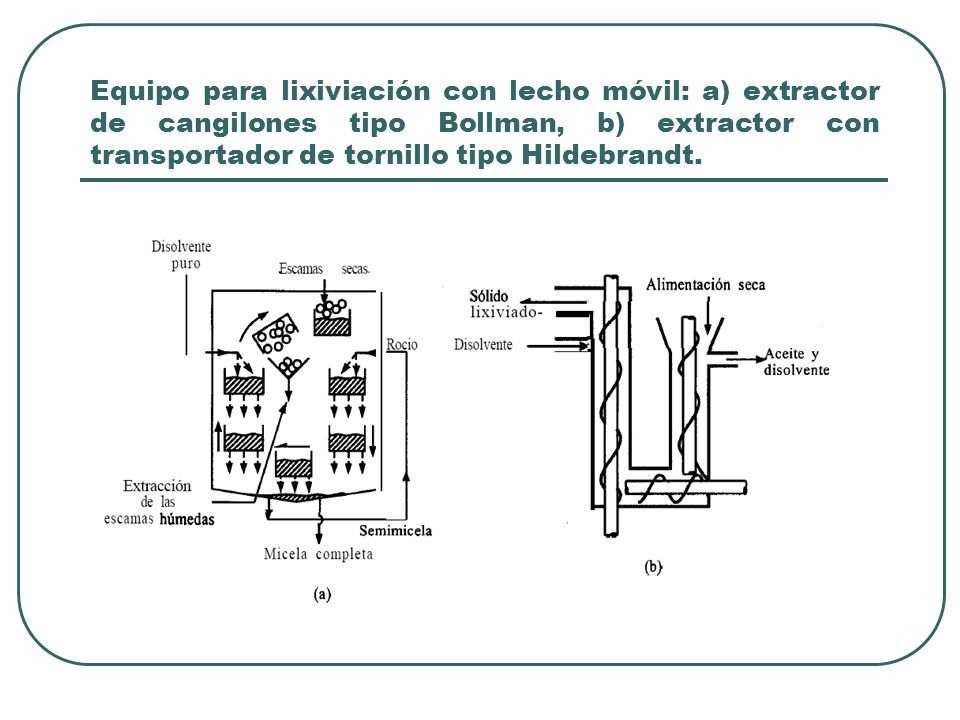 Equipo para lixiviación con lecho móvil: a) extractor de cangilones tipo Bollman, b) extractor con transportador de tornillo tipo Hildebrandt.