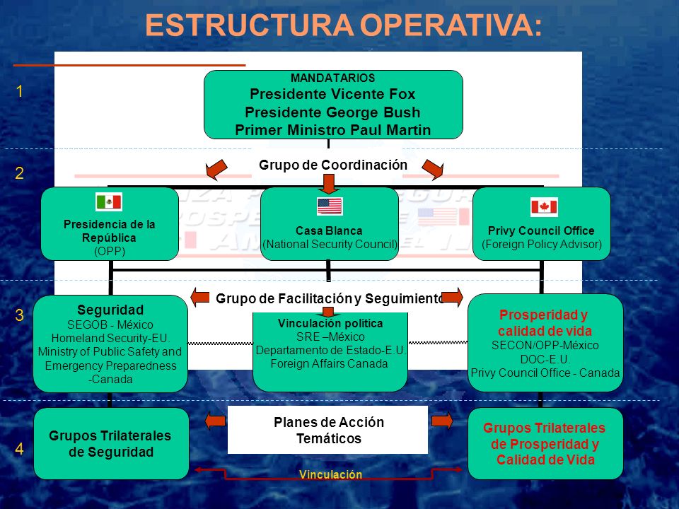 El 23 de marzo de 2005, los mandatarios de Estados Unidos de América, México y Canadá anunciaron la puesta en marcha de la Alianza para la Seguridad y la Prosperidad de América del Norte – ASPAN (Waco, Texas).
