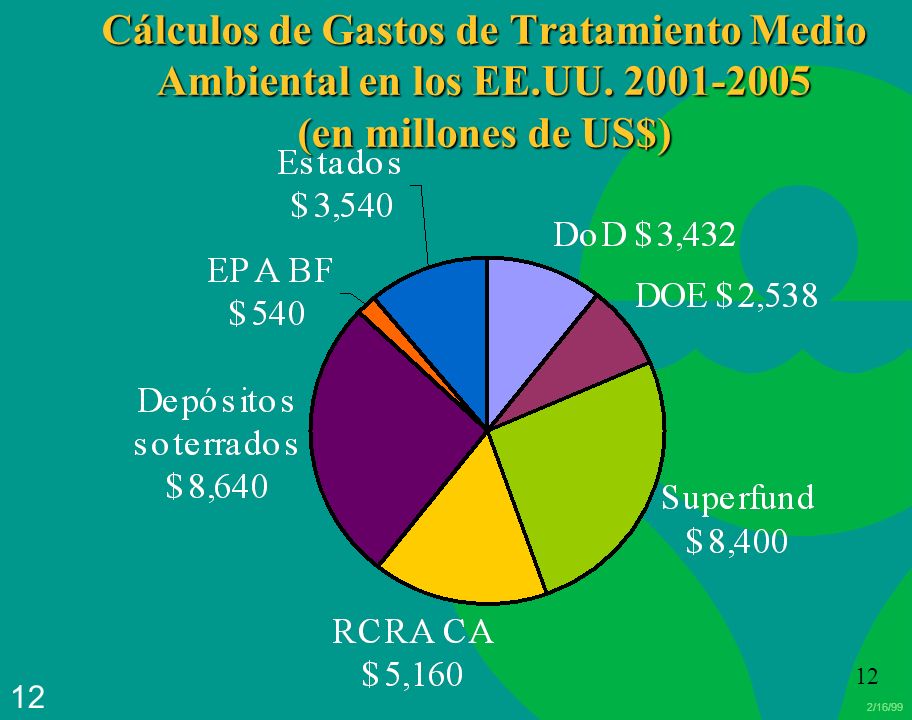 Cálculos de Gastos de Tratamiento Medio Ambiental en los EE. UU