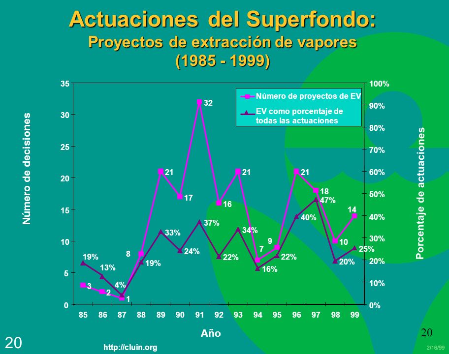 Actuaciones del Superfondo: Proyectos de extracción de vapores ( )
