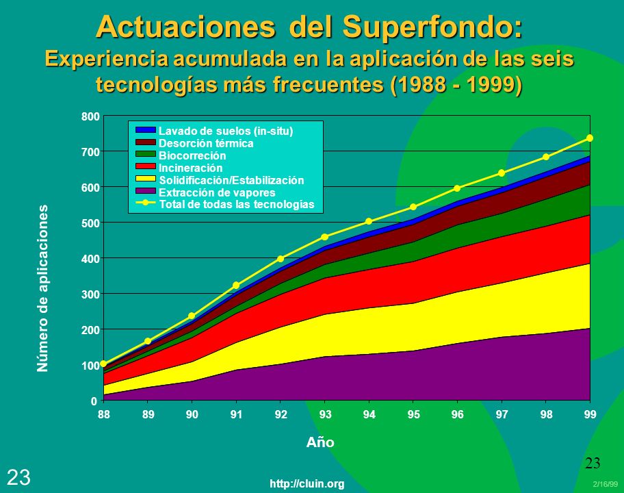 Actuaciones del Superfondo: Experiencia acumulada en la aplicación de las seis tecnologías más frecuentes ( )
