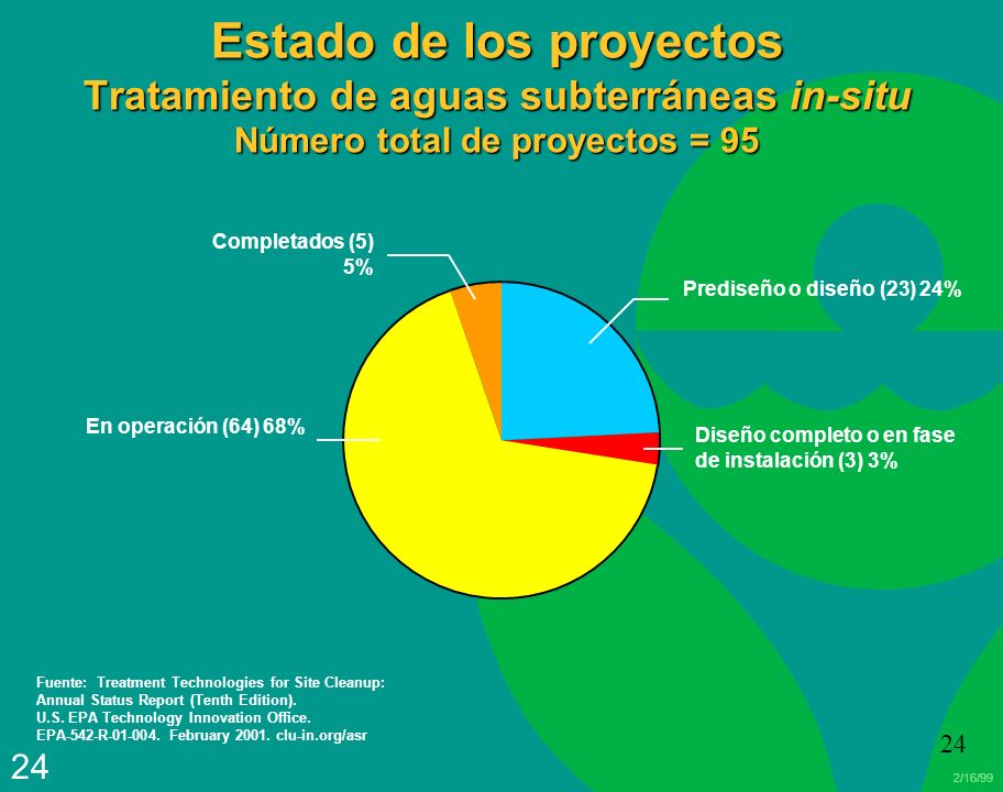 Estado de los proyectos Tratamiento de aguas subterráneas in-situ Número total de proyectos = 95