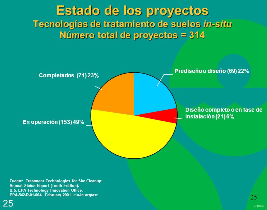 Estado de los proyectos Tecnologías de tratamiento de suelos in-situ Número total de proyectos = 314