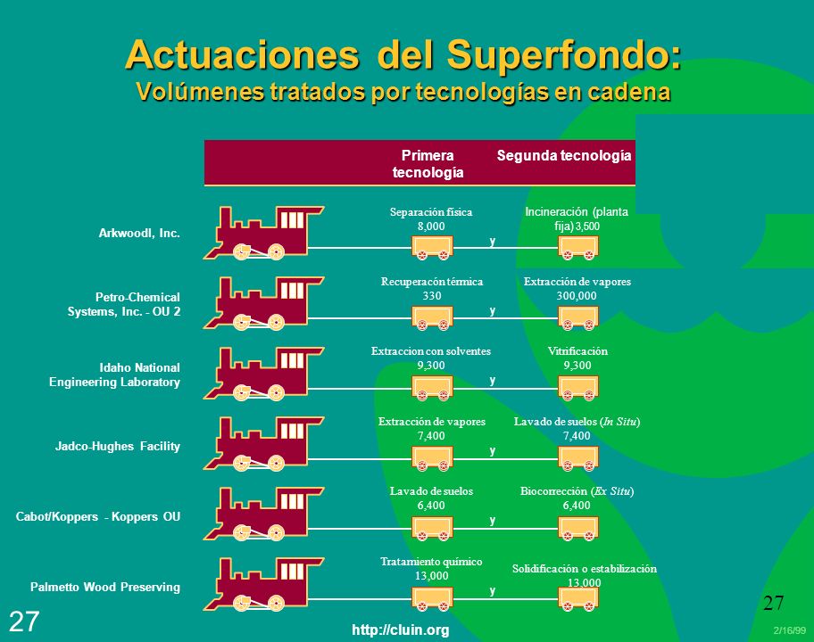 Actuaciones del Superfondo: Volúmenes tratados por tecnologías en cadena