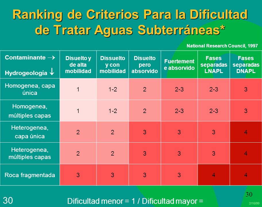Ranking de Criterios Para la Dificultad de Tratar Aguas Subterráneas*
