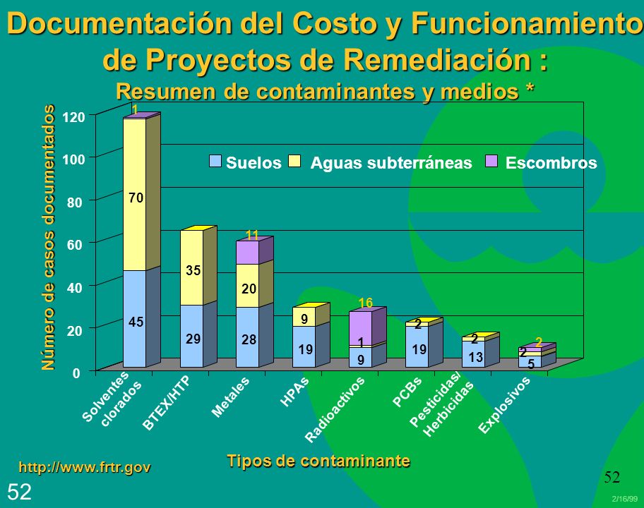 Documentación del Costo y Funcionamiento de Proyectos de Remediación : Resumen de contaminantes y medios *
