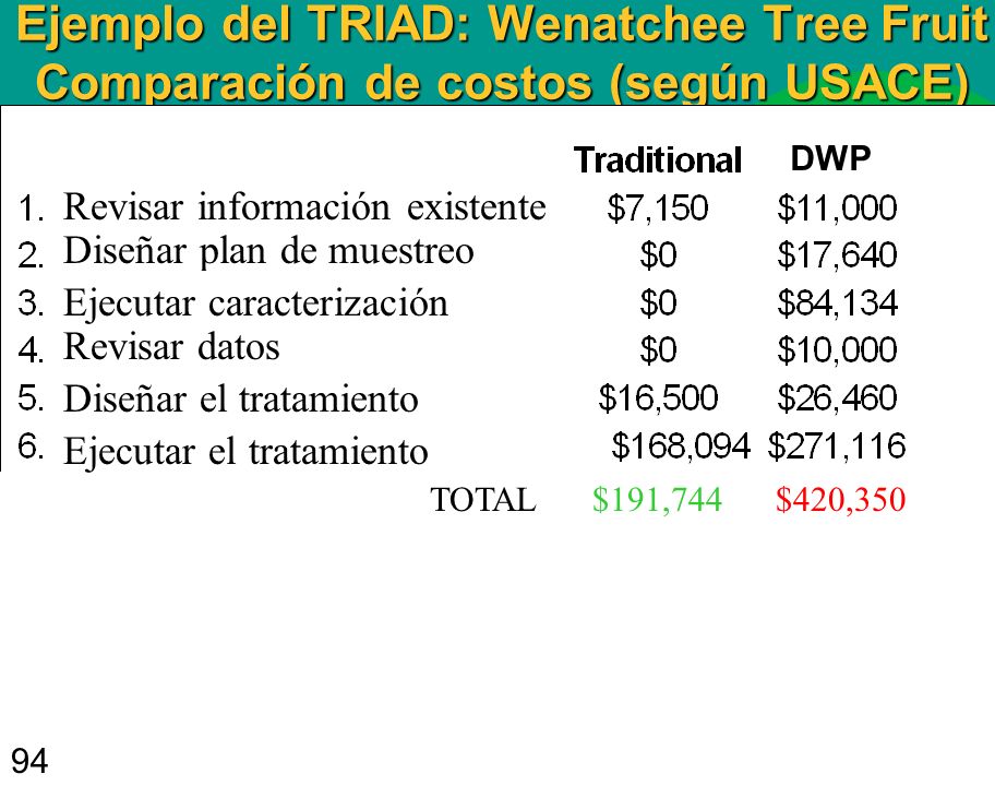 Ejemplo del TRIAD: Wenatchee Tree Fruit Comparación de costos (según USACE)