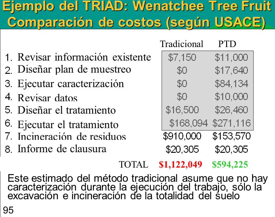 Ejemplo del TRIAD: Wenatchee Tree Fruit Comparación de costos (según USACE)
