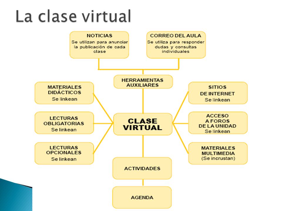 La clase virtual